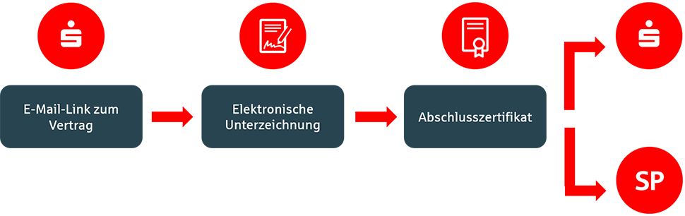 Ablauf_e-Signatur