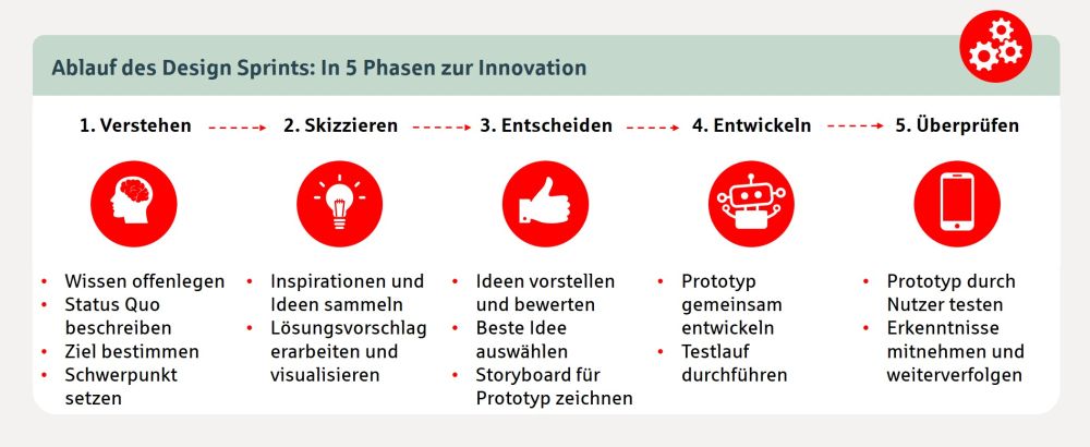 Design Sprint Prozess_zugeschnitten