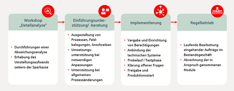 Einführungsmodell